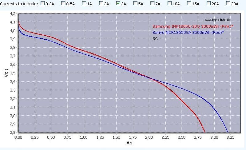 Le Migliori Batterie  18650  Per Fascia Di Corrente Di Scarica [SigarettaElettronicaForum.com]