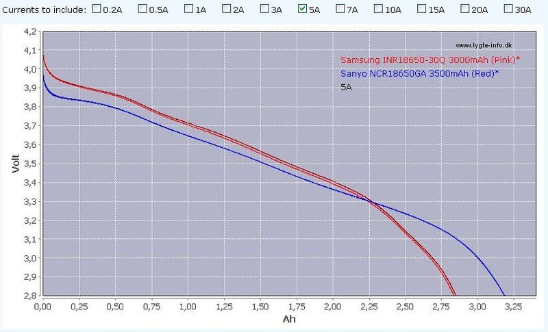 Le Migliori Batterie  18650  Per Fascia Di Corrente Di Scarica [SigarettaElettronicaForum.com]