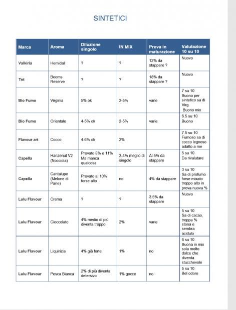 Nuovi Aromi Ed Additivi, Aiuto Su Diluizioni Ed Eventuali Ricette E Future Spese [SigarettaElettronicaForum.com]