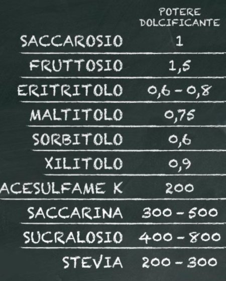 I Dolcificanti Quali Sono E Quando Usarli
